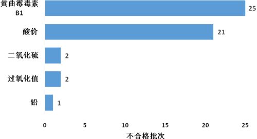 2020年食用农产品市场监管部门抽检不合格情况权威统计与销售环节分析